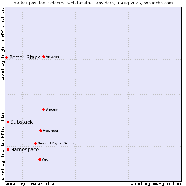 Market position of Namespace vs. Substack vs. Better Stack