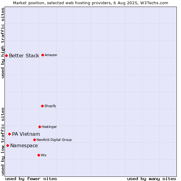 Market position of PA Vietnam vs. Namespace vs. Better Stack