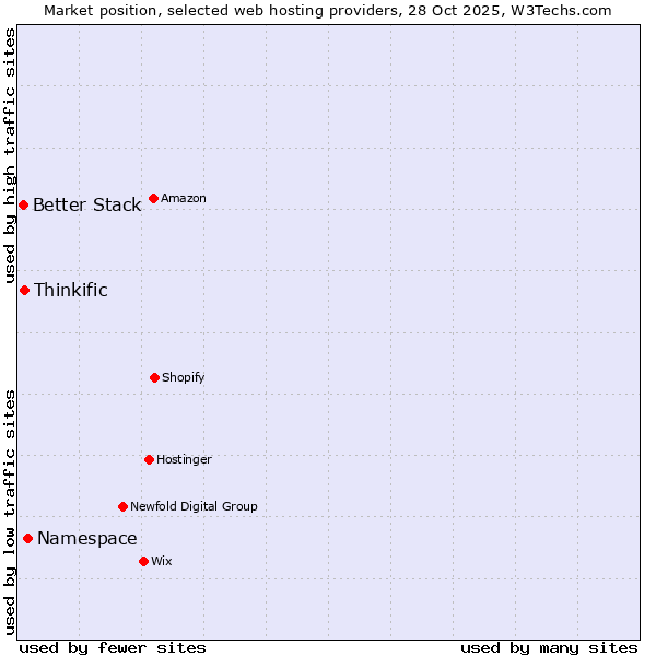 Market position of Namespace vs. Thinkific vs. Better Stack