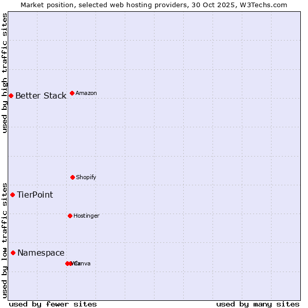 Market position of Namespace vs. TierPoint vs. Better Stack