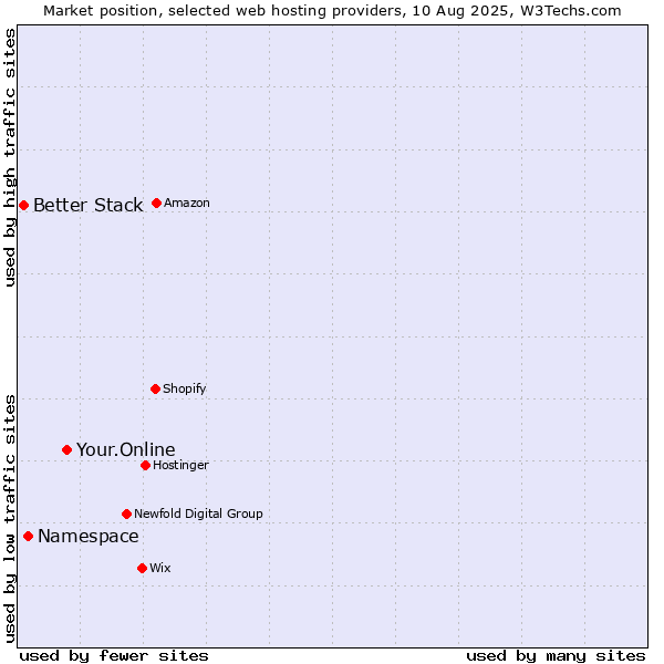 Market position of Your.Online vs. Namespace vs. Better Stack