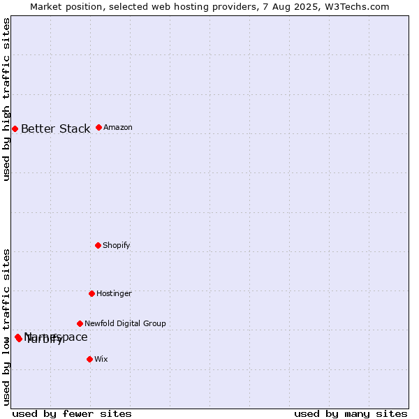 Market position of Turbify vs. Namespace vs. Better Stack