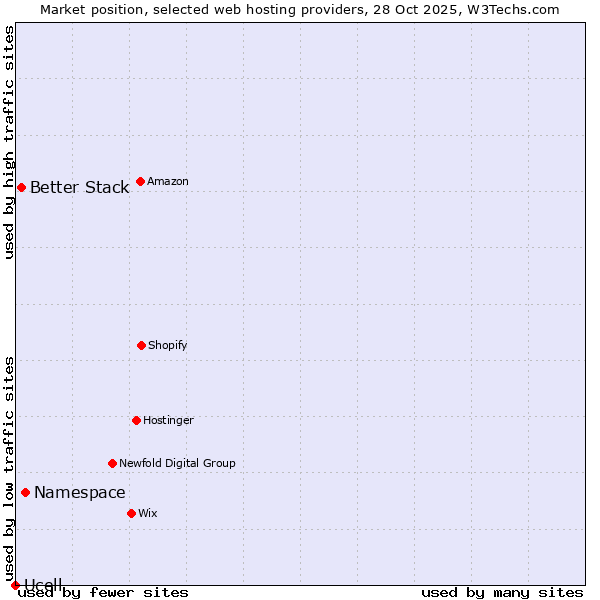Market position of Namespace vs. Better Stack vs. Ucell