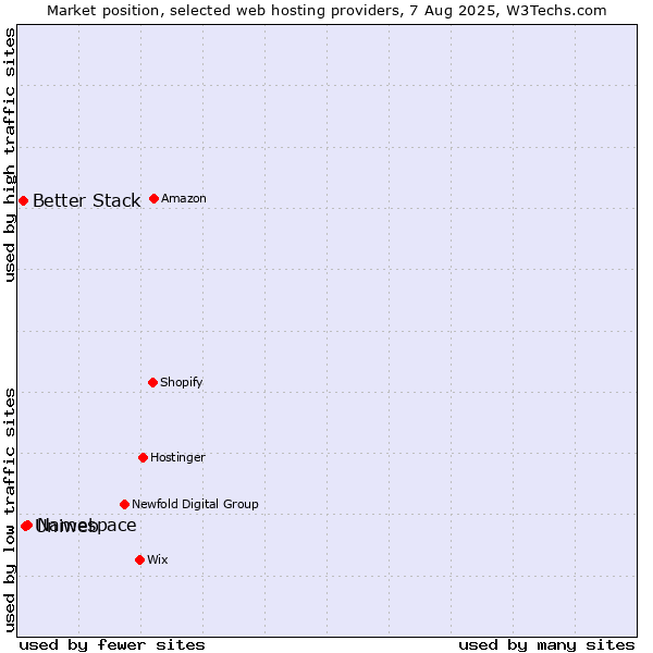 Market position of Namespace vs. Uniweb vs. Better Stack