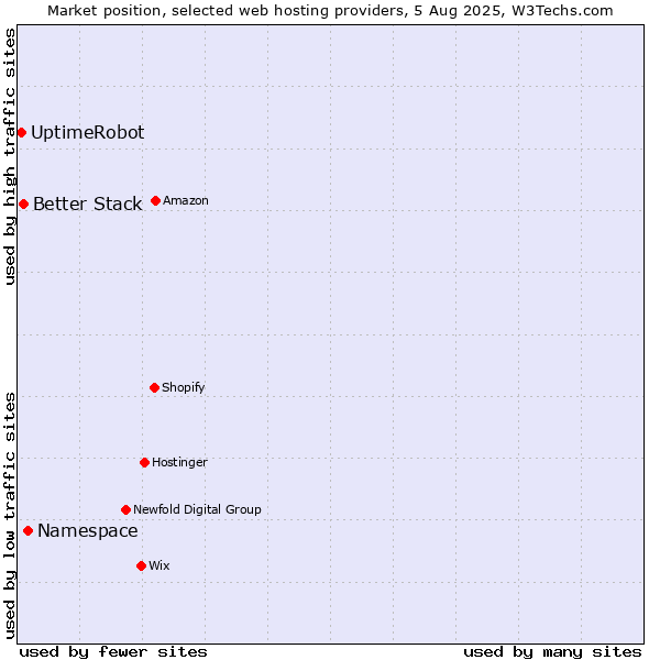 Market position of Namespace vs. Better Stack vs. UptimeRobot