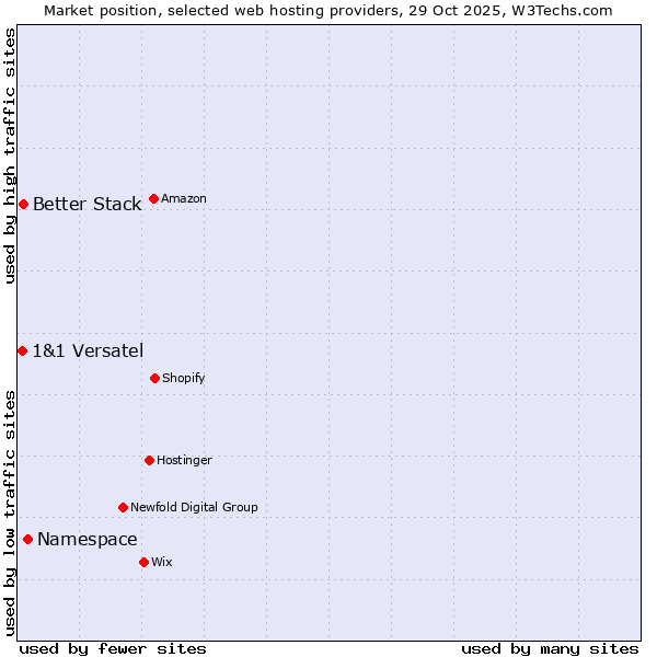 Market position of Namespace vs. Better Stack vs. 1&1 Versatel