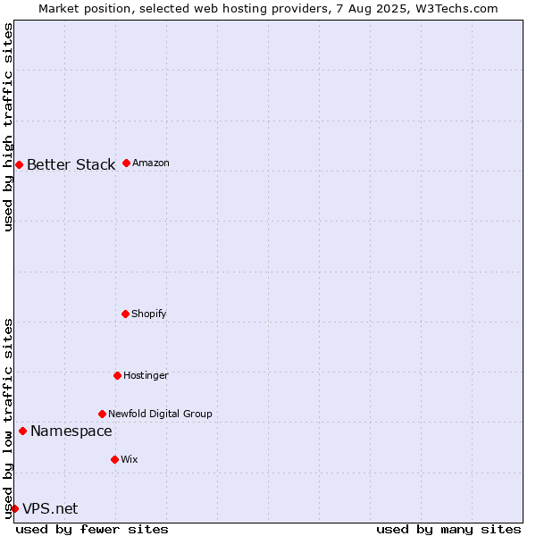 Market position of Namespace vs. Better Stack vs. VPS.net