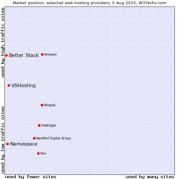 Market position of VSHosting vs. Namespace vs. Better Stack