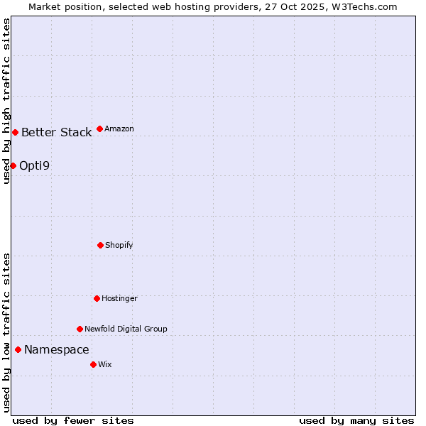 Market position of Namespace vs. Better Stack vs. Opti9