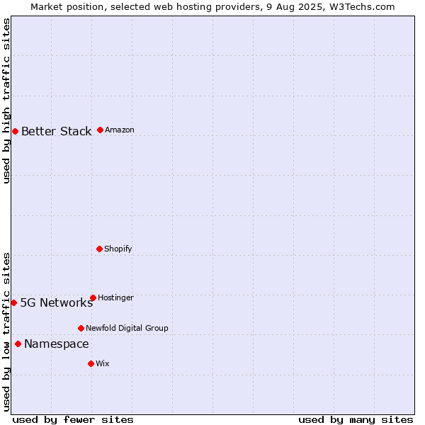Market position of Namespace vs. Better Stack vs. 5G Networks