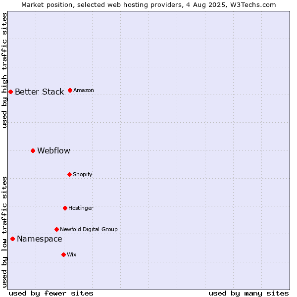 Market position of Webflow vs. Namespace vs. Better Stack