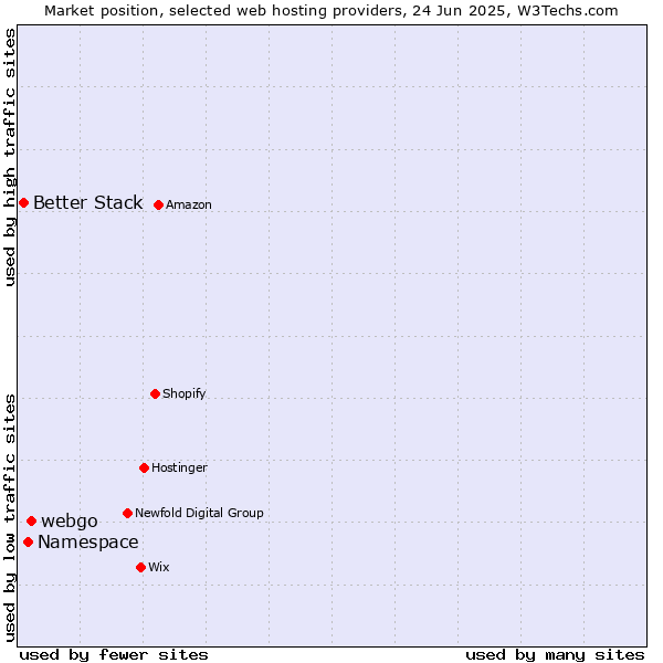 Market position of webgo vs. Namespace vs. Better Stack