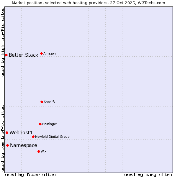 Market position of Namespace vs. Webhost1 vs. Better Stack