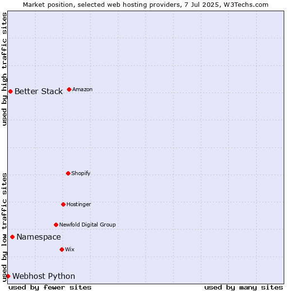 Market position of Namespace vs. Better Stack vs. Webhost Python