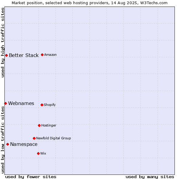 Market position of Namespace vs. Better Stack vs. Webnames