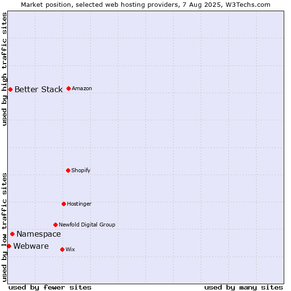 Market position of Namespace vs. Better Stack vs. Webware