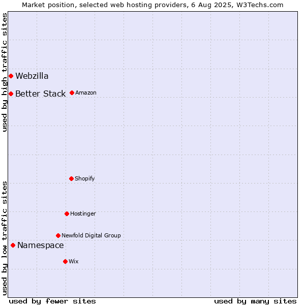 Market position of Namespace vs. Webzilla vs. Better Stack
