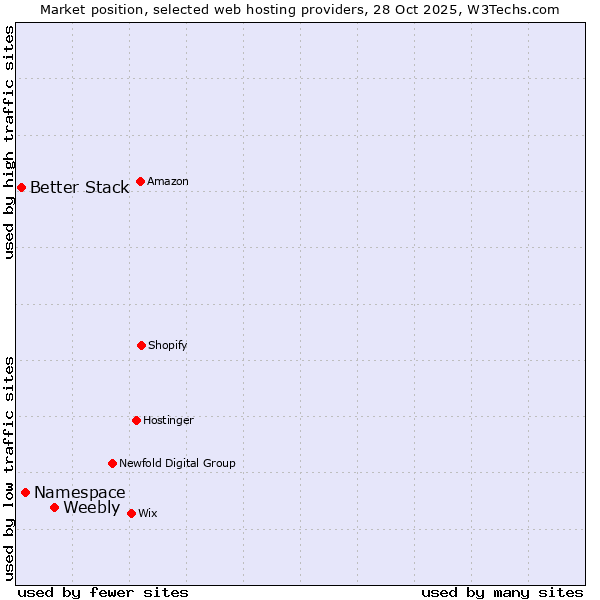 Market position of Weebly vs. Namespace vs. Better Stack