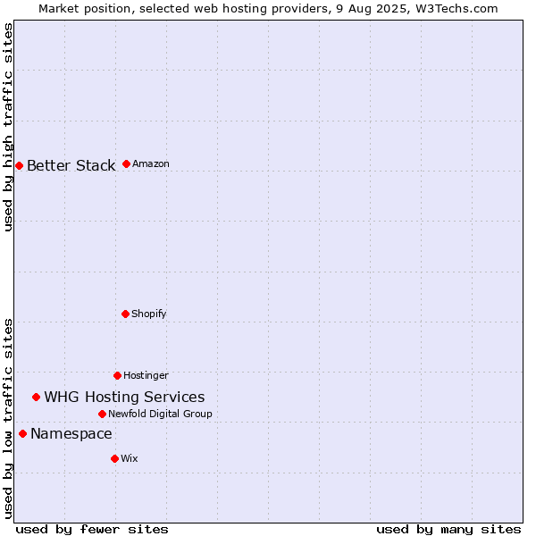 Market position of WHG Hosting Services vs. Namespace vs. Better Stack