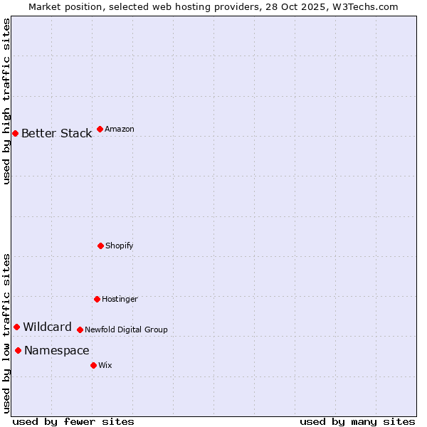 Market position of Namespace vs. Wildcard vs. Better Stack