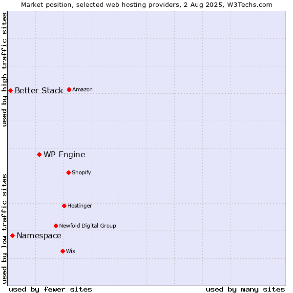 Market position of WP Engine vs. Namespace vs. Better Stack