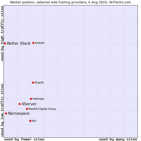Market position of XServer vs. Namespace vs. Better Stack