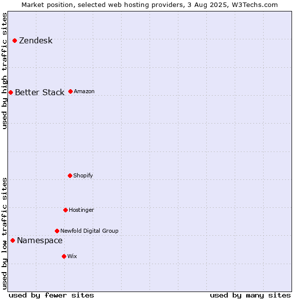 Market position of Zendesk vs. Namespace vs. Better Stack