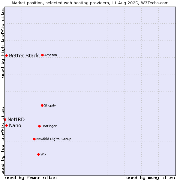 Market position of Better Stack vs. Nano vs. NetIRD