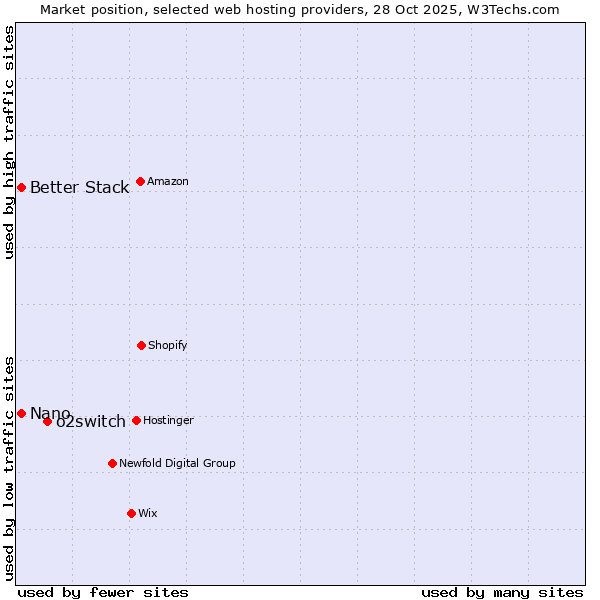 Market position of o2switch vs. Better Stack vs. Nano