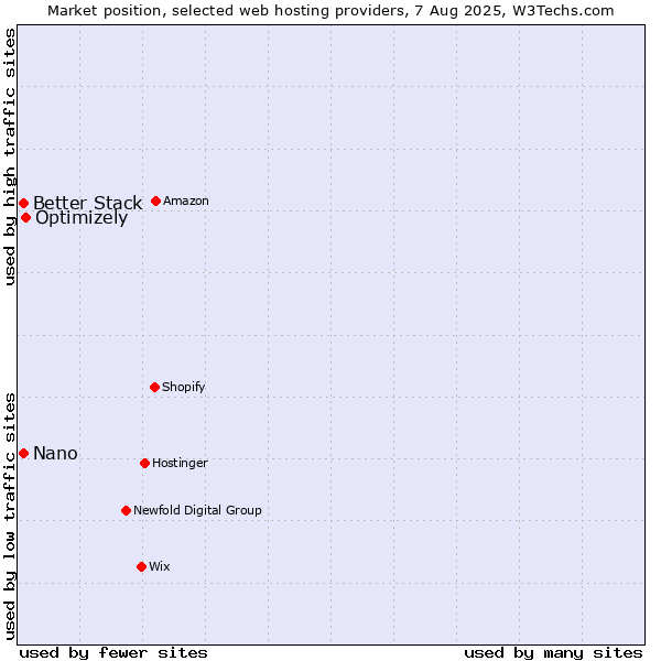 Market position of Optimizely vs. Nano vs. Better Stack