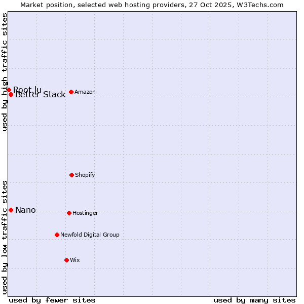 Market position of Better Stack vs. Nano vs. Root.lu