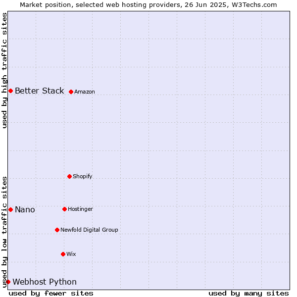 Market position of Nano vs. Better Stack vs. Webhost Python