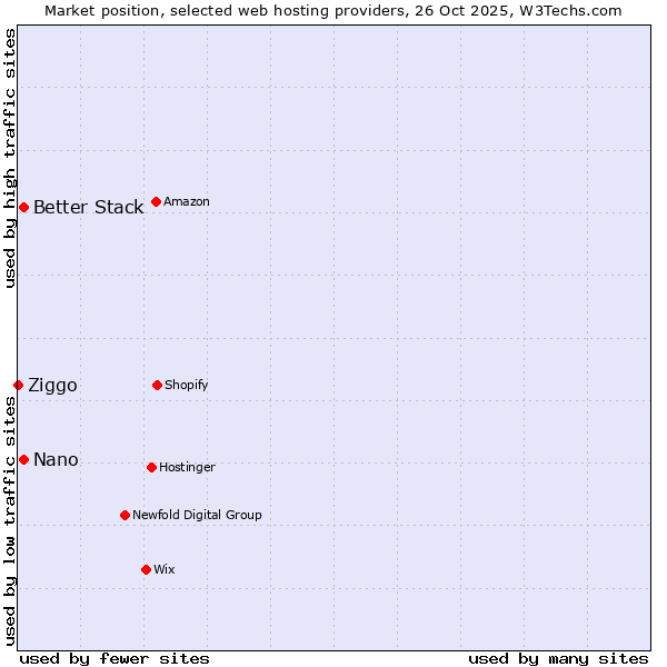 Market position of Better Stack vs. Nano vs. Ziggo
