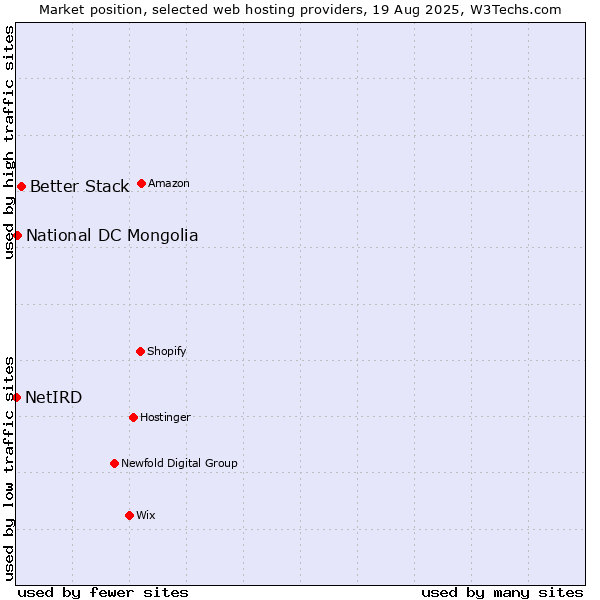 Market position of Better Stack vs. National DC Mongolia vs. NetIRD