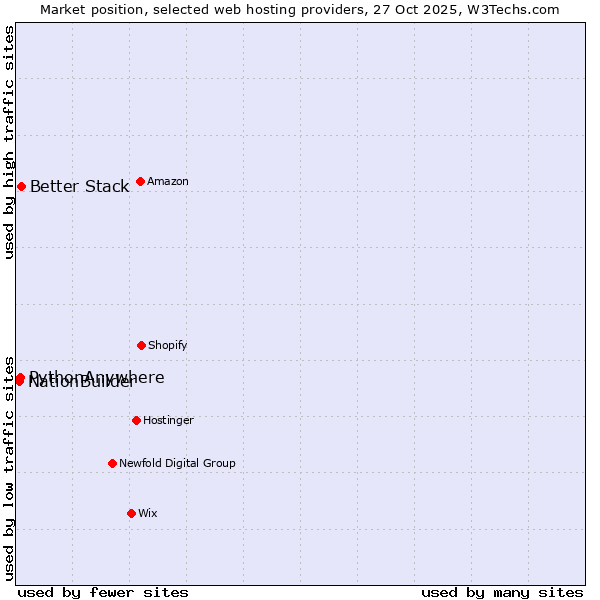 Market position of Better Stack vs. PythonAnywhere vs. NationBuilder