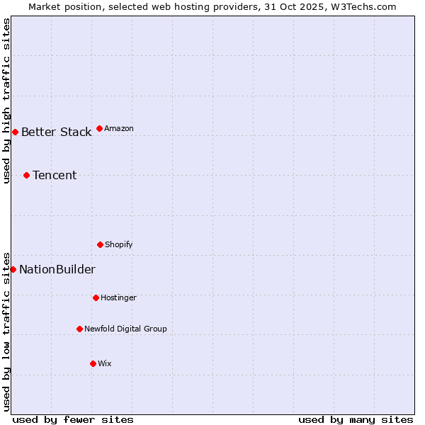 Market position of Tencent vs. Better Stack vs. NationBuilder