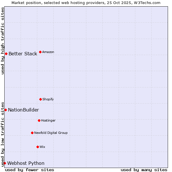 Market position of Better Stack vs. NationBuilder vs. Webhost Python