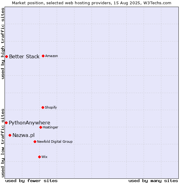 Market position of Nazwa.pl vs. Better Stack vs. PythonAnywhere