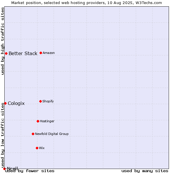 Market position of Better Stack vs. Cologix vs. Ncell