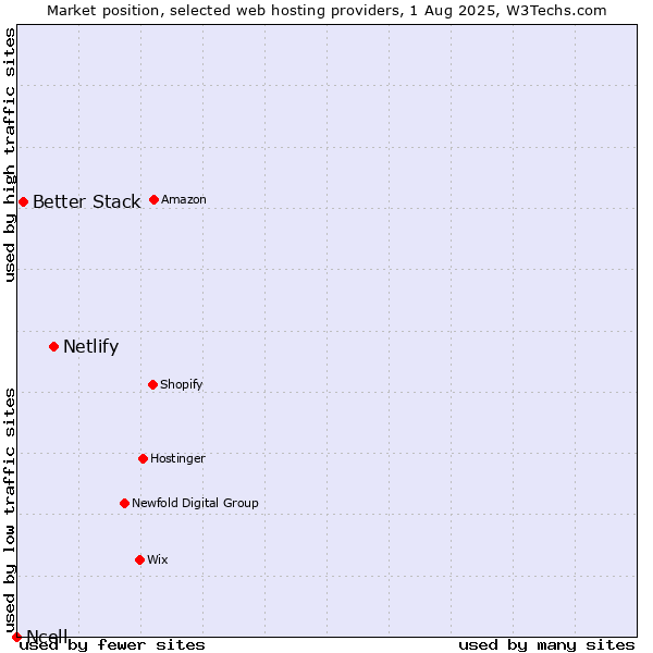 Market position of Netlify vs. Better Stack vs. Ncell