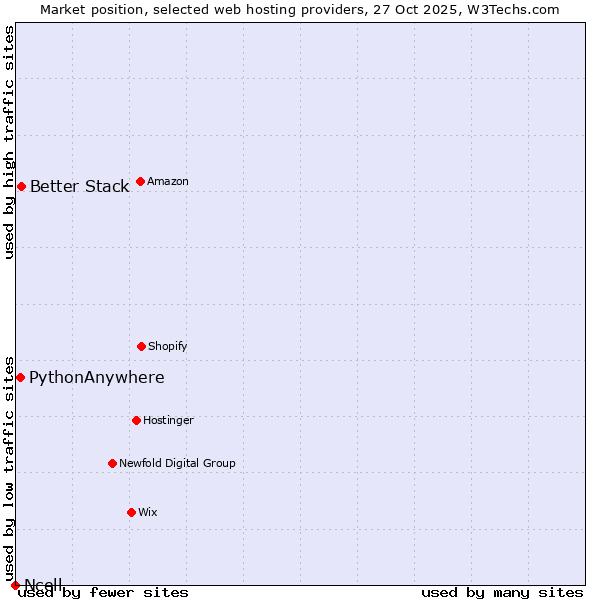 Market position of Better Stack vs. PythonAnywhere vs. Ncell
