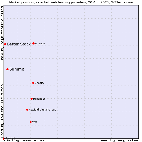 Market position of Summit vs. Better Stack vs. Ncell