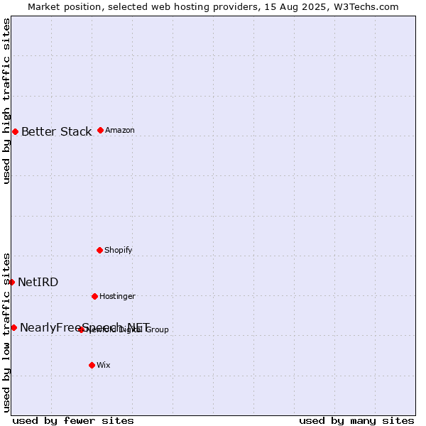Market position of Better Stack vs. NearlyFreeSpeech.NET vs. NetIRD