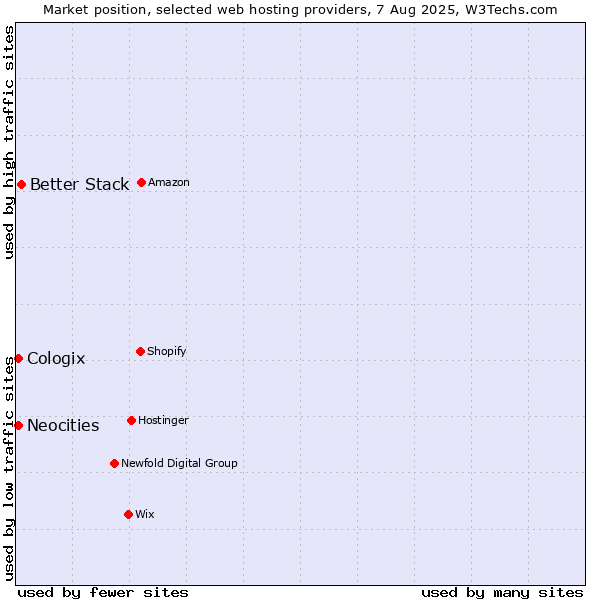 Market position of Better Stack vs. Neocities vs. Cologix