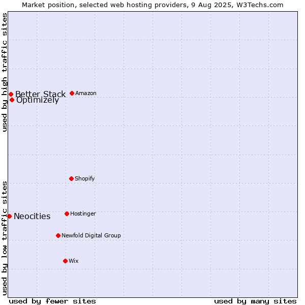 Market position of Optimizely vs. Better Stack vs. Neocities