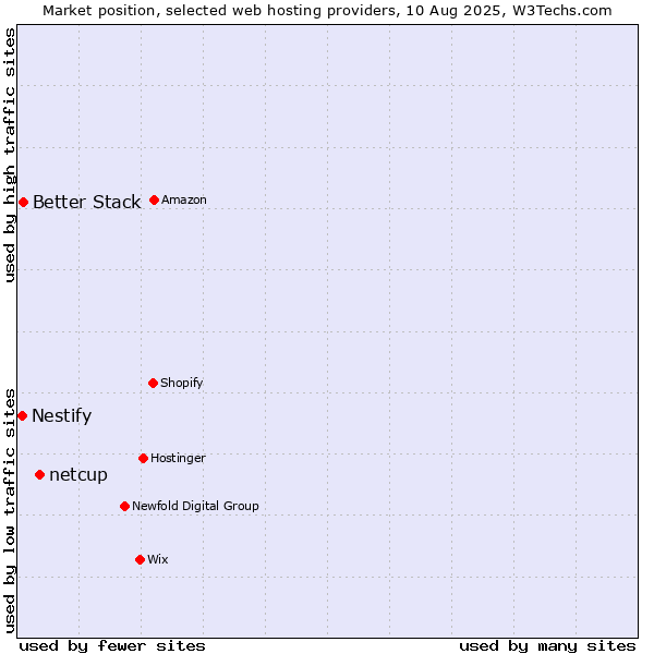 Market position of netcup vs. Better Stack vs. Nestify