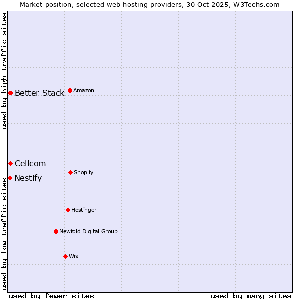 Market position of Better Stack vs. Cellcom vs. Nestify