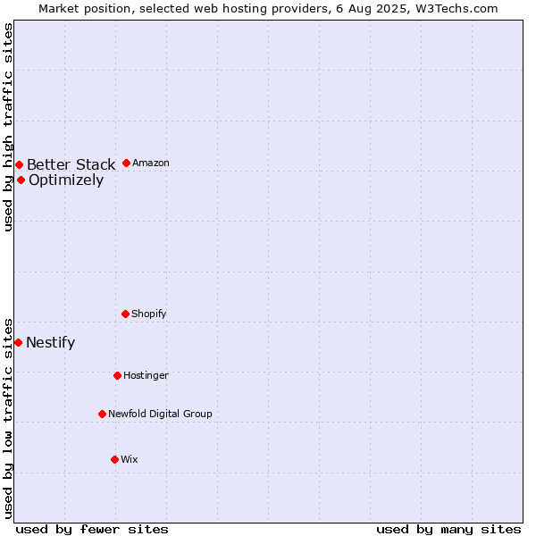 Market position of Optimizely vs. Better Stack vs. Nestify