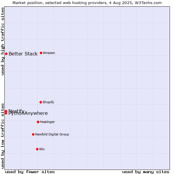 Market position of Better Stack vs. Nestify vs. PythonAnywhere