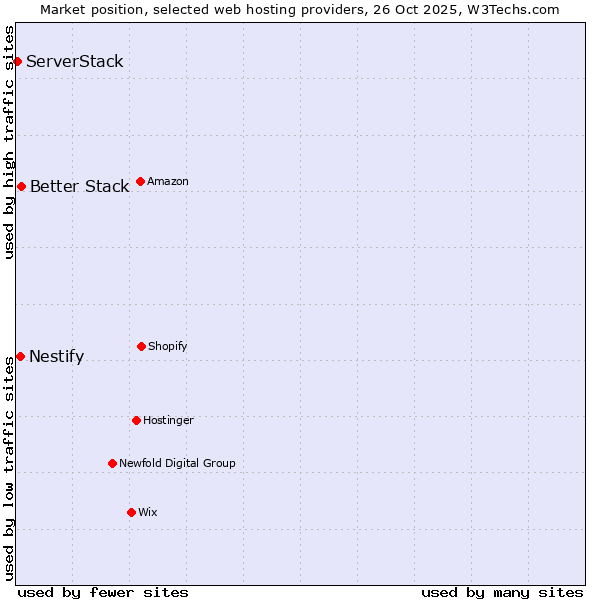Market position of Better Stack vs. Nestify vs. ServerStack